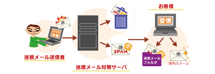 迷惑メール対策サービス